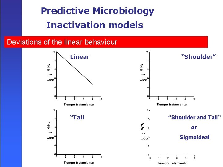 Predictive Microbiology Inactivation models Deviations of the linear behaviour Linear “Tail “Shoulder” “Shoulder and