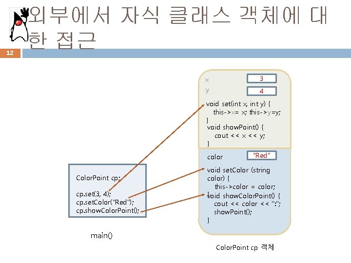 12 외부에서 자식 클래스 객체에 대 한 접근 3 x y 4 void set(int