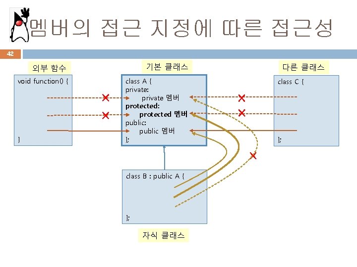 멤버의 접근 지정에 따른 접근성 42 외부 함수 기본 클래스 void function() { class