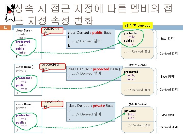 51 상속 시 접근 지정에 따른 멤버의 접 근 지정 속성 변화 class Base