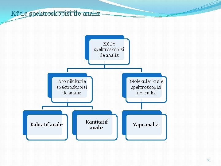 Kütle spektroskopisi ile analiz Atomik kütle spektroskopisi ile analiz Kalitatif analiz Kantitatif analiz Moleküler