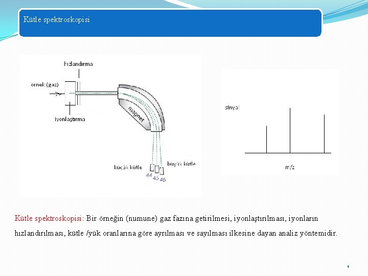 Kütle spektroskopisi: Bir örneğin (numune) gaz fazına getirilmesi, iyonlaştırılması, iyonların hızlandırılması, kütle /yük oranlarına