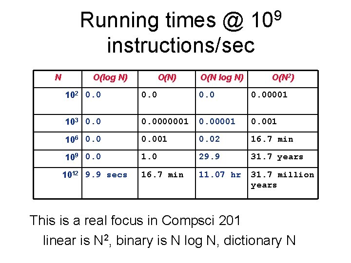 Running times @ 109 instructions/sec N O(log N) O(N 2) 102 0. 00001 103