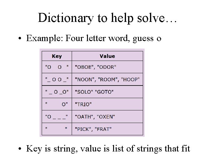 Dictionary to help solve… • Example: Four letter word, guess o • Key is