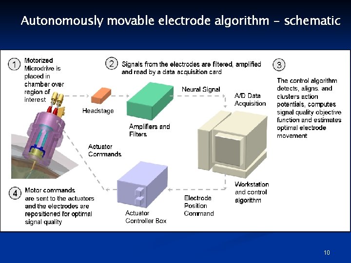 Autonomously movable electrode algorithm - schematic 10 