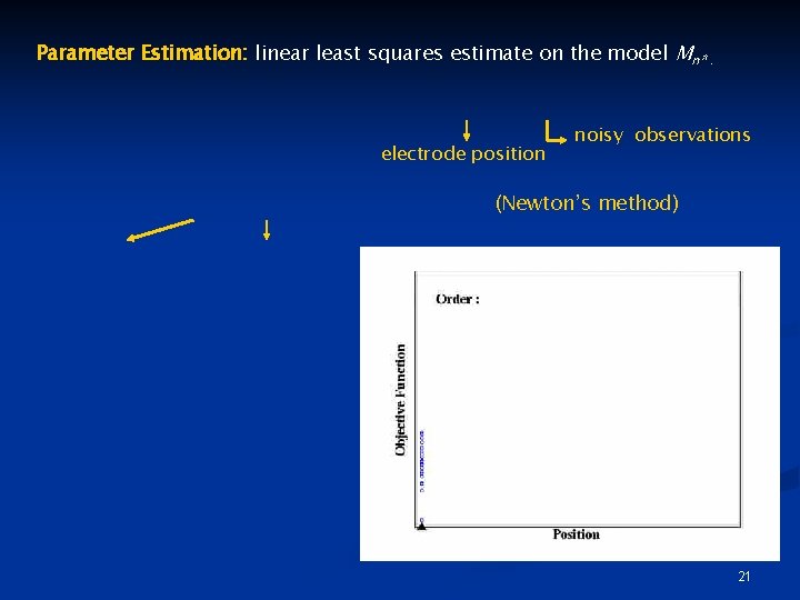 Parameter Estimation: linear least squares estimate on the model Mn*. electrode position noisy observations