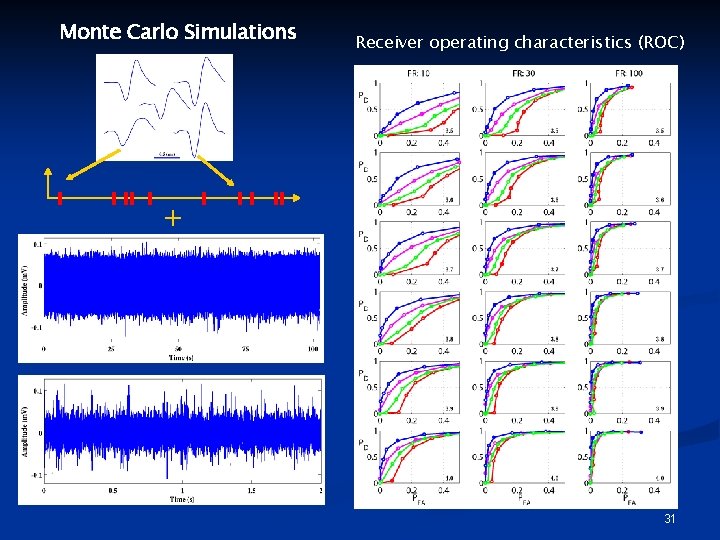 Monte Carlo Simulations Receiver operating characteristics (ROC) + 31 