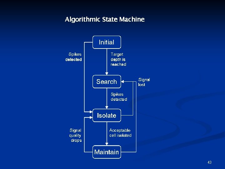 Algorithmic State Machine 43 