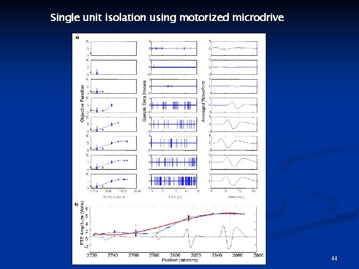 Single unit isolation using motorized microdrive 44 