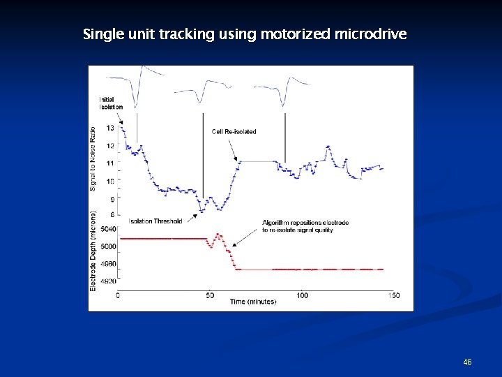 Single unit tracking using motorized microdrive 46 