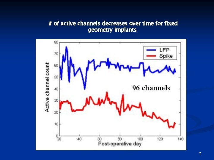 # of active channels decreases over time for fixed geometry implants 7 