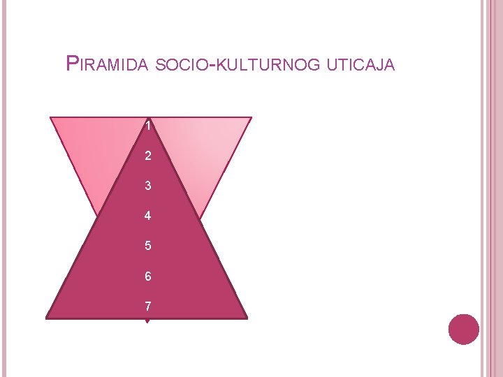 PIRAMIDA SOCIO-KULTURNOG UTICAJA 1 2 3 4 5 6 7 