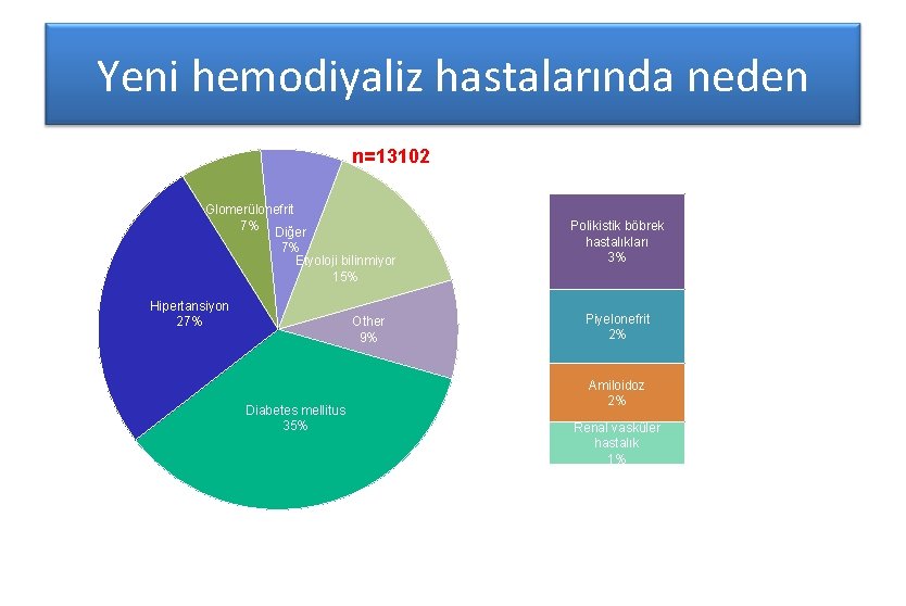 Yeni hemodiyaliz hastalarında neden n=13102 Glomerülonefrit 7% Diğer 7% Etyoloji bilinmiyor 15% Hipertansiyon 27%