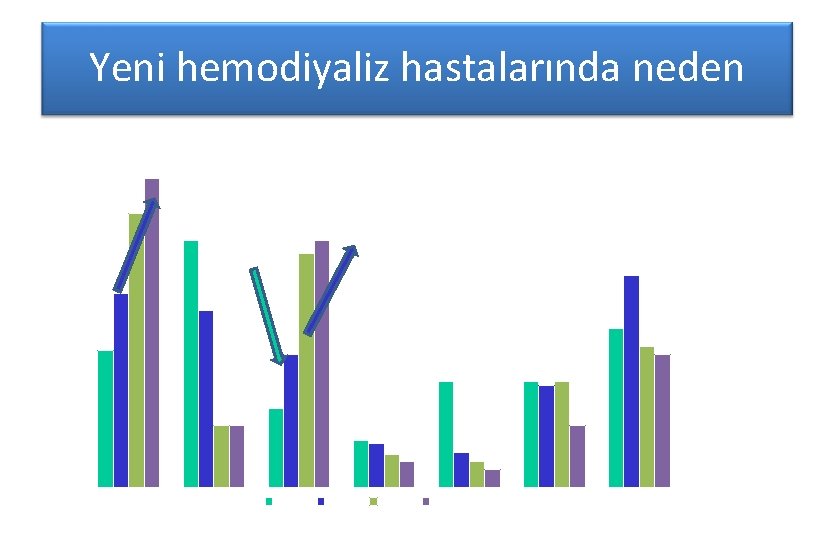 Yeni hemodiyaliz hastalarında neden 40 35 30 Yüzde 25 20 15 10 5 0