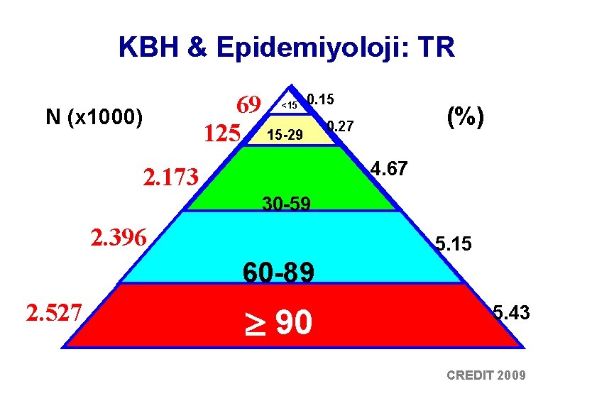 KBH & Epidemiyoloji: TR 0. 15 69 125 15 -29 0. 27 <15 N