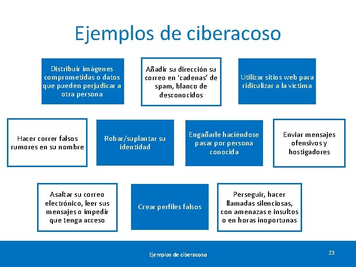 Ejemplos de ciberacoso Distribuir imágenes comprometidas o datos que pueden perjudicar a otra persona