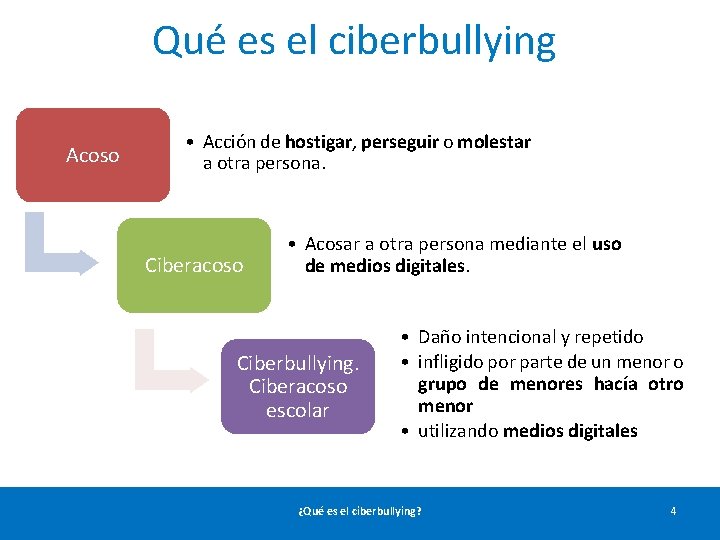 Qué es el ciberbullying Acoso • Acción de hostigar, perseguir o molestar a otra