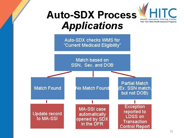 Auto-SDX Process Applications Auto-SDX checks WMS for “Current Medicaid Eligibility” Match based on SSN,