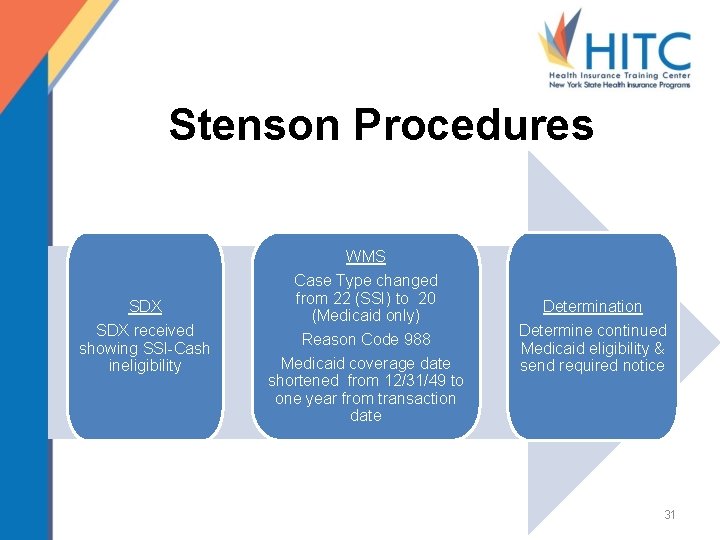 Stenson Procedures WMS SDX received showing SSI-Cash ineligibility Case Type changed from 22 (SSI)