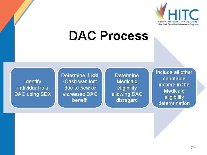 DAC Process Identify individual is a DAC using SDX Determine if SSI -Cash was