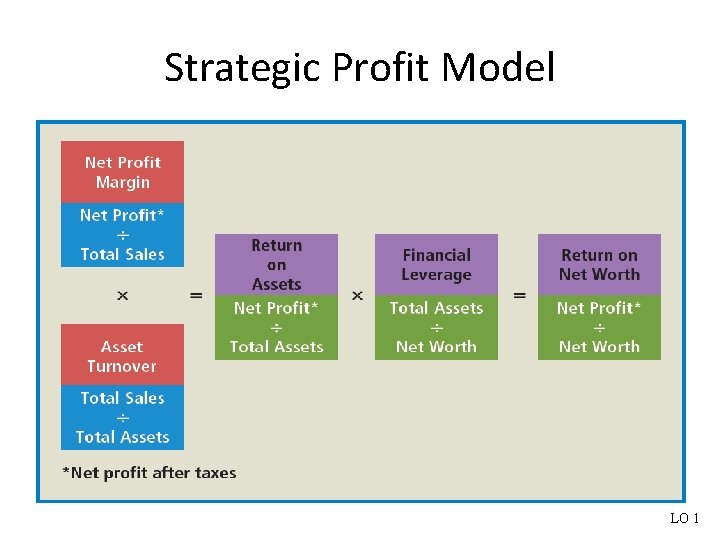 Strategic Profit Model LO 1 