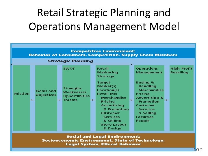 Retail Strategic Planning and Operations Management Model LO 2 
