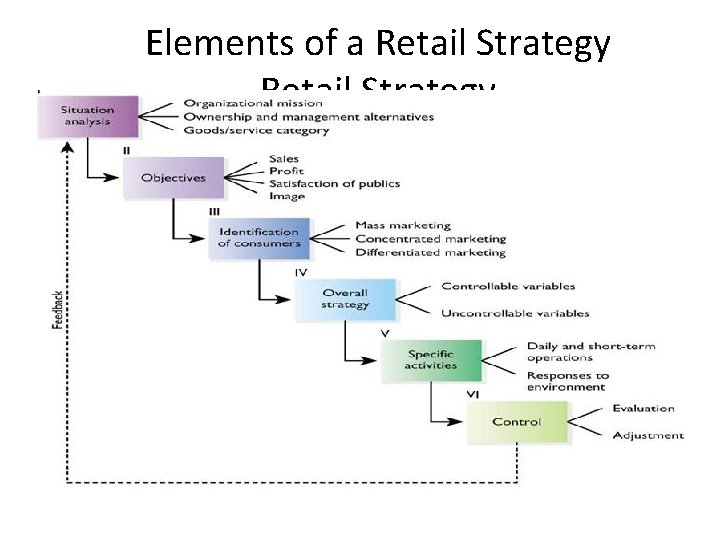 Elements of a Retail Strategy 