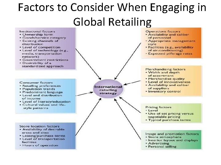Factors to Consider When Engaging in Global Retailing 