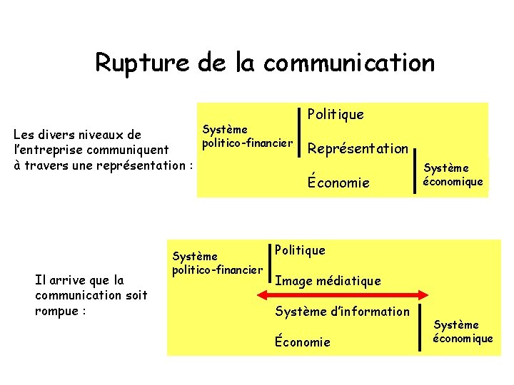 Rupture de la communication Système Les divers niveaux de politico-financier l’entreprise communiquent à travers