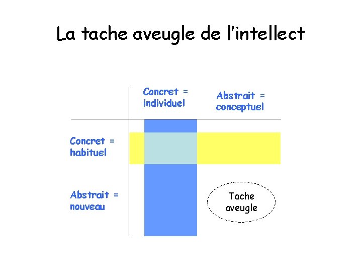 La tache aveugle de l’intellect Concret = individuel Abstrait = conceptuel Concret = habituel