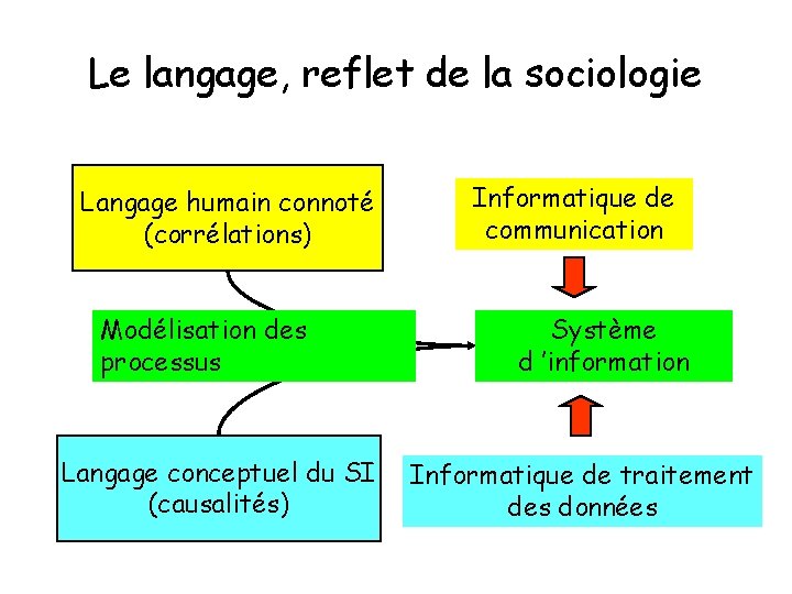 Le langage, reflet de la sociologie Langage humain connoté (corrélations) Modélisation des processus Langage