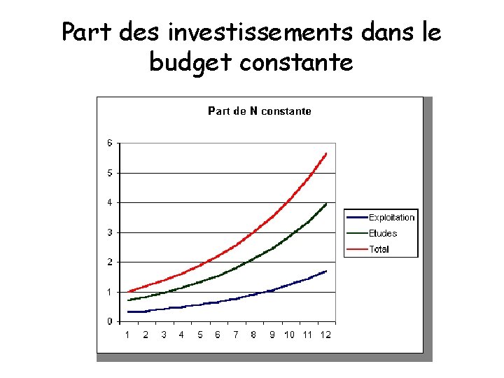 Part des investissements dans le budget constante 