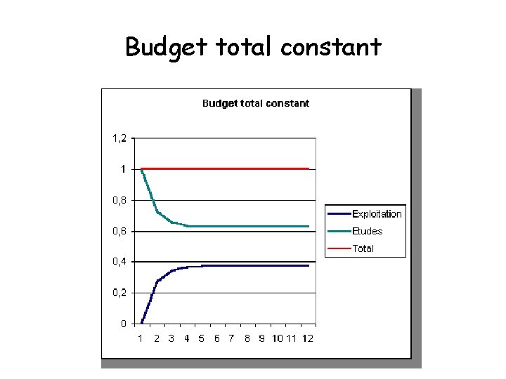 Budget total constant 