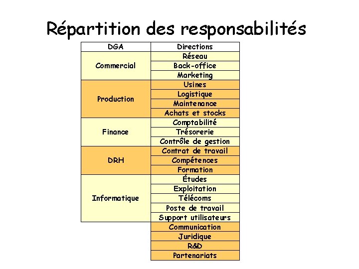 Répartition des responsabilités DGA Commercial Production Finance DRH Informatique Directions Réseau Back-office Marketing Usines