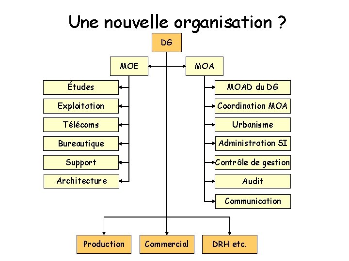 Une nouvelle organisation ? DG MOE MOA Études MOAD du DG Exploitation Coordination MOA