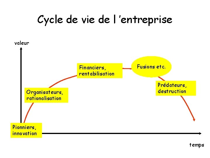 Cycle de vie de l ’entreprise valeur Financiers, rentabilisation Organisateurs, rationalisation Fusions etc. Prédateurs,