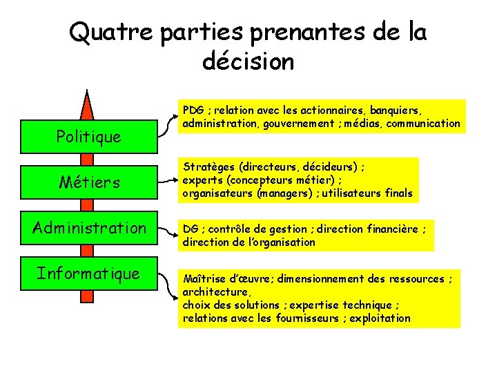 Quatre parties prenantes de la décision Politique Métiers Administration Informatique PDG ; relation avec