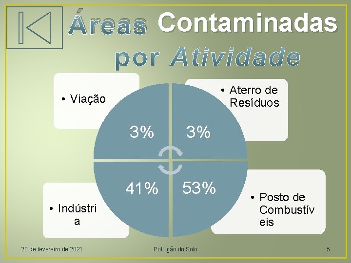 Áreas Contaminadas • Aterro de Resíduos • Viação 3% 3% 41% 53% • Indústri