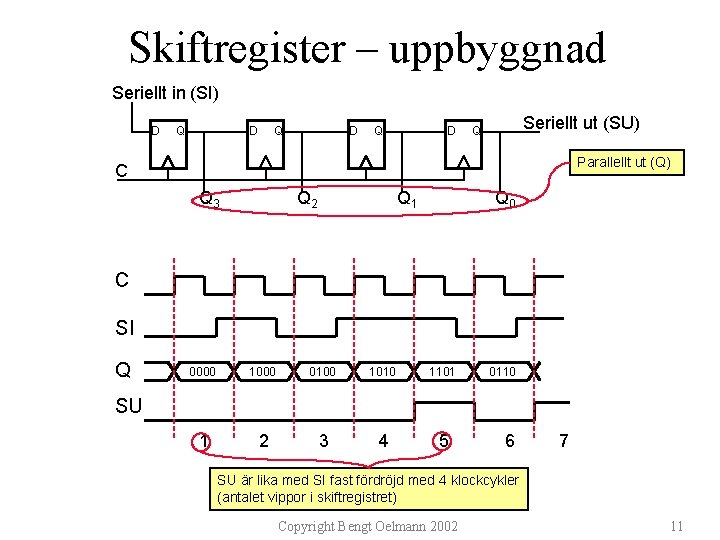 Skiftregister – uppbyggnad Seriellt in (SI) D Q D Q D Seriellt ut (SU)