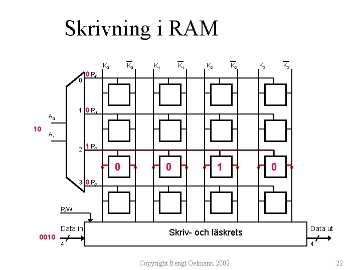 Skrivning i RAM K 0 0 K 1 K 2 K 3 0 R
