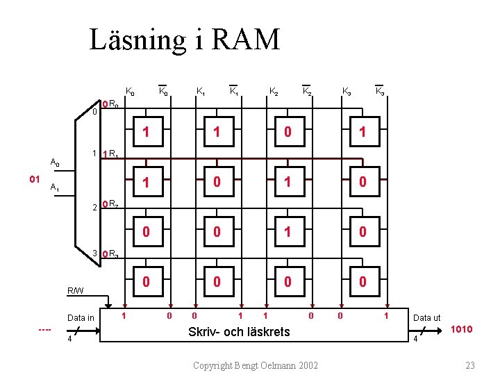 Läsning i RAM K 0 0 K 1 K 2 K 3 0 R