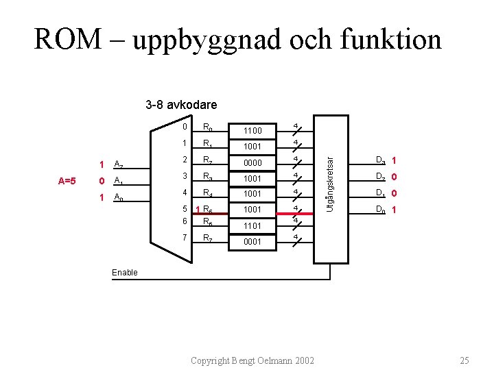 ROM – uppbyggnad och funktion 3 -8 avkodare R 0 1100 1 R 1