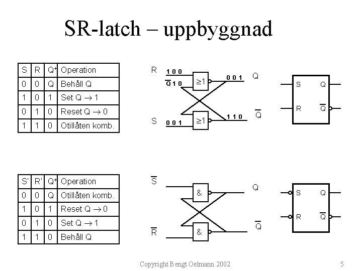 SR-latch – uppbyggnad S R Q+ Operation 0 0 Q Behåll Q 1 0