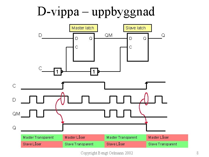 D-vippa – uppbyggnad Master latch D D Slave latch QM Q C C D