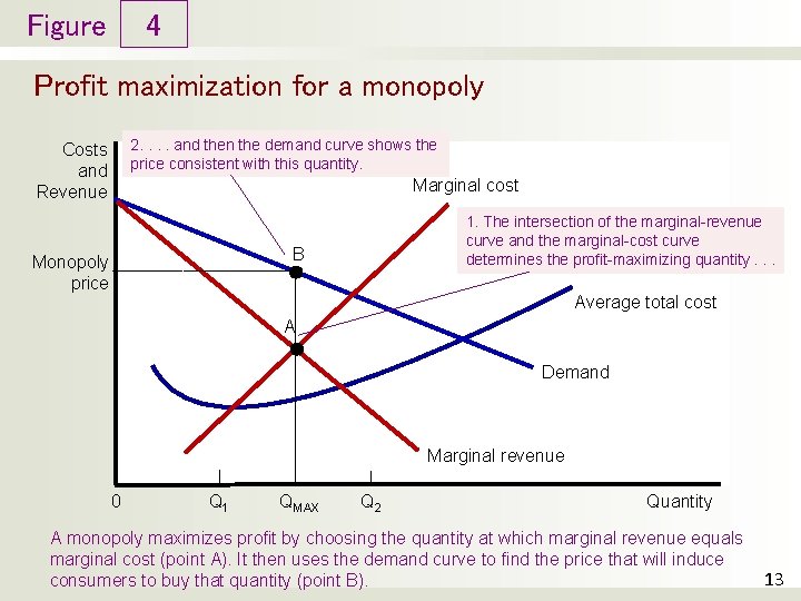 Figure 4 Profit maximization for a monopoly 2. . and then the demand curve