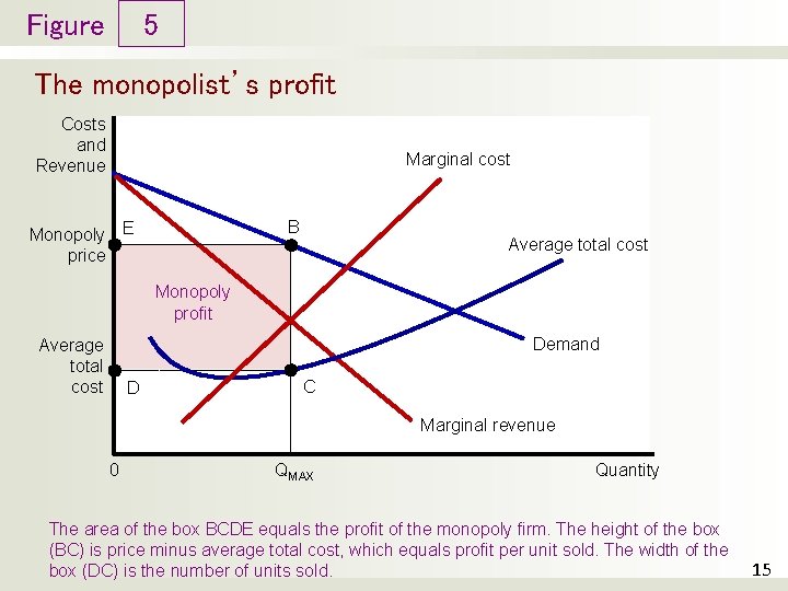 Figure 5 The monopolist’s profit Costs and Revenue Marginal cost B Monopoly E price