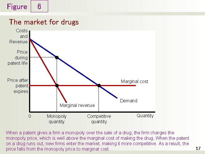 Figure 6 The market for drugs Costs and Revenue Price during patent life Price