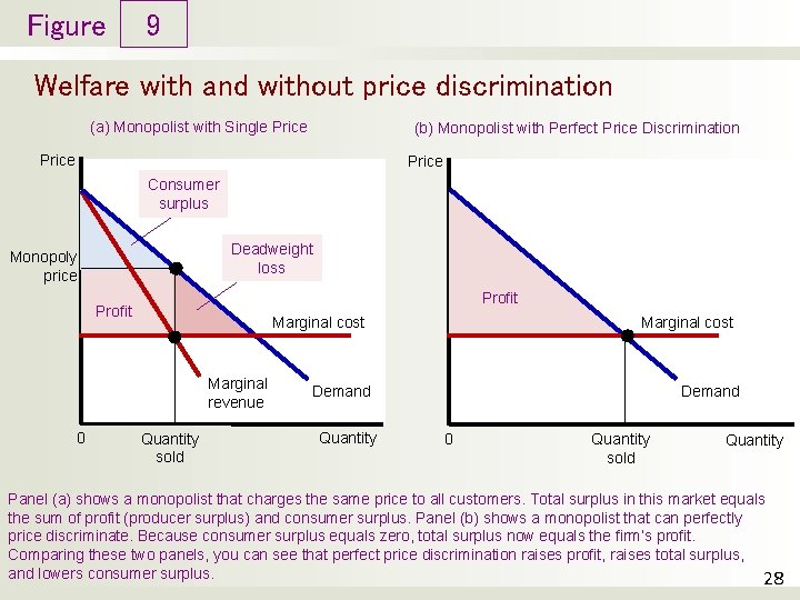 Figure 9 Welfare with and without price discrimination (a) Monopolist with Single Price (b)