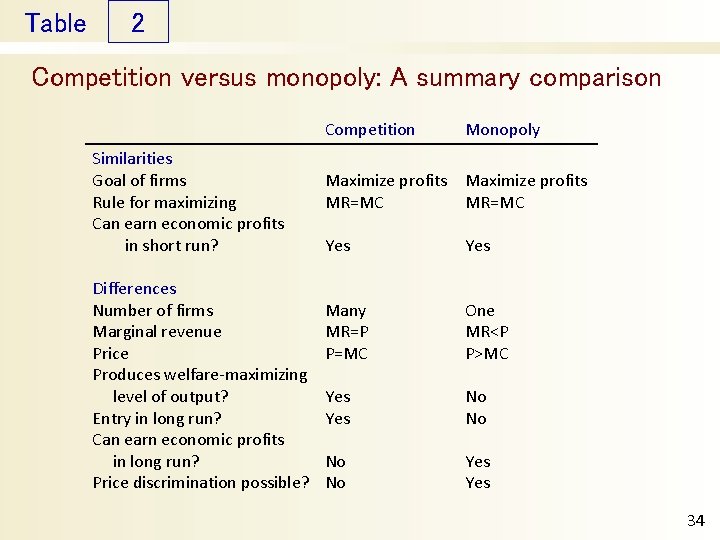 Table 2 Competition versus monopoly: A summary comparison Competition Similarities Goal of firms Rule