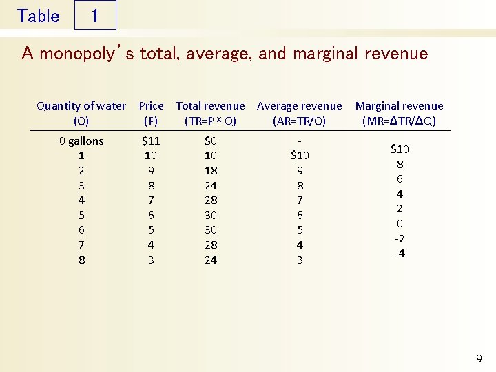 Table 1 A monopoly’s total, average, and marginal revenue Quantity of water (Q) 0